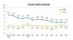 9月CPI同比涨1.9% 居住价（jià）格同比上涨2.3%